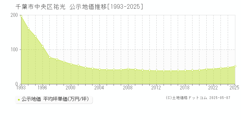 祐光(千葉市中央区)の公示地価推移グラフ(坪単価)[1993-2025年]