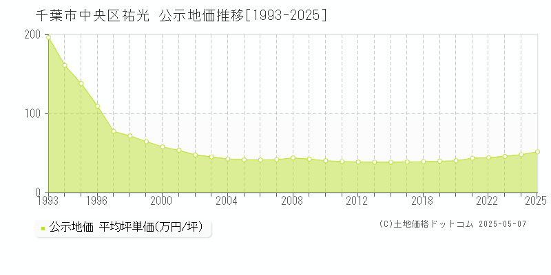 千葉市中央区祐光の地価公示推移グラフ 