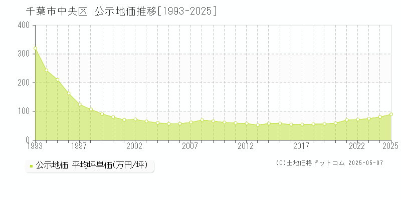 千葉市中央区(千葉県)の公示地価推移グラフ(坪単価)[1993-2025年]