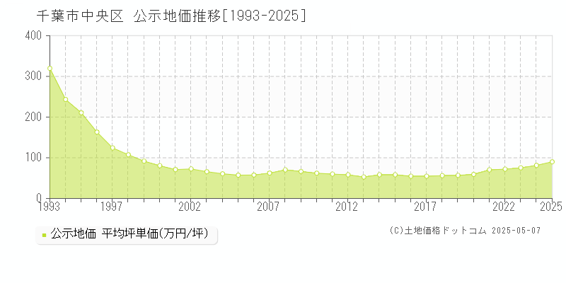 千葉市中央区全域の地価公示推移グラフ 