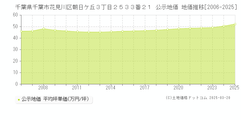 千葉県千葉市花見川区朝日ケ丘３丁目２５３３番２１ 公示地価 地価推移[2006-2025]