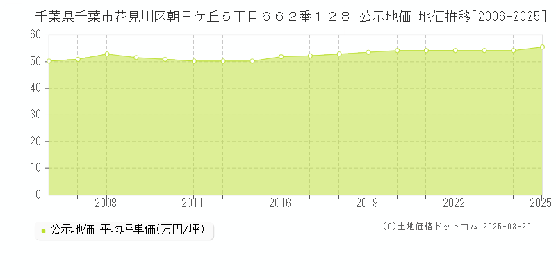 千葉県千葉市花見川区朝日ケ丘５丁目６６２番１２８ 公示地価 地価推移[2006-2025]