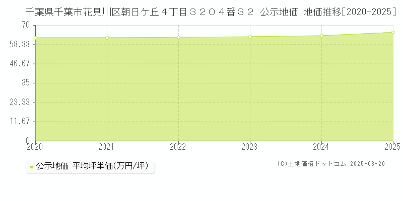 千葉県千葉市花見川区朝日ケ丘４丁目３２０４番３２ 公示地価 地価推移[2020-2025]