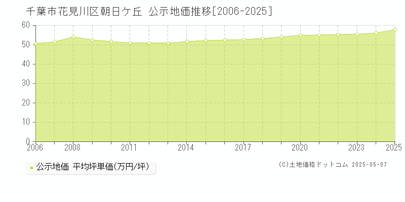 朝日ケ丘(千葉市花見川区)の公示地価推移グラフ(坪単価)[2006-2025年]