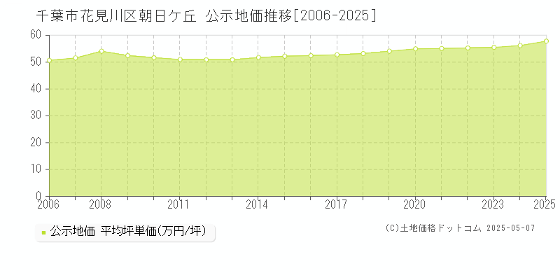 千葉市花見川区朝日ケ丘の地価公示推移グラフ 