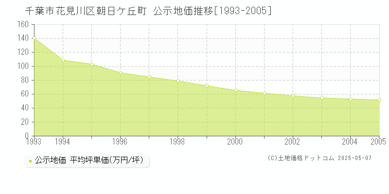朝日ケ丘町(千葉市花見川区)の公示地価推移グラフ(坪単価)[1993-2005年]