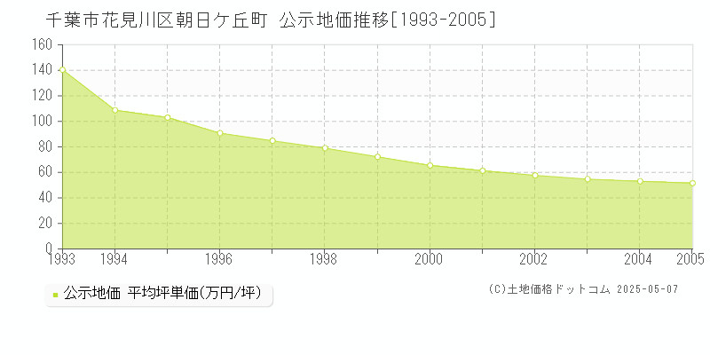 千葉市花見川区朝日ケ丘町の地価公示推移グラフ 