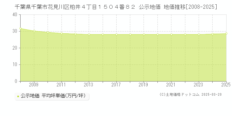 千葉県千葉市花見川区柏井４丁目１５０４番８２ 公示地価 地価推移[2008-2025]