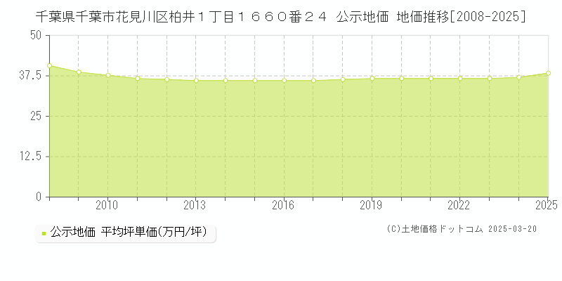 千葉県千葉市花見川区柏井１丁目１６６０番２４ 公示地価 地価推移[2008-2025]
