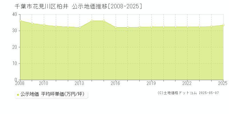 柏井(千葉市花見川区)の公示地価推移グラフ(坪単価)[2008-2025年]