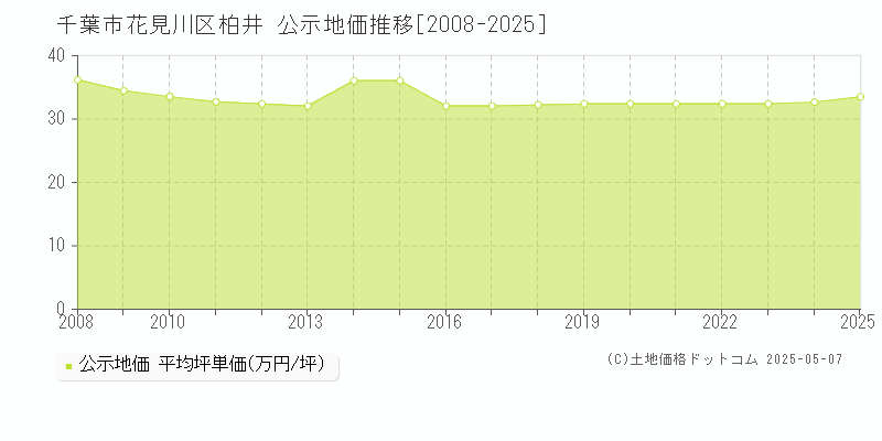 千葉市花見川区柏井の地価公示推移グラフ 