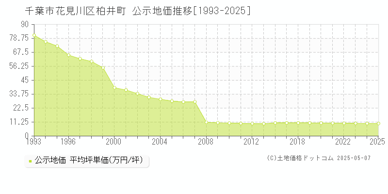 柏井町(千葉市花見川区)の公示地価推移グラフ(坪単価)[1993-2025年]