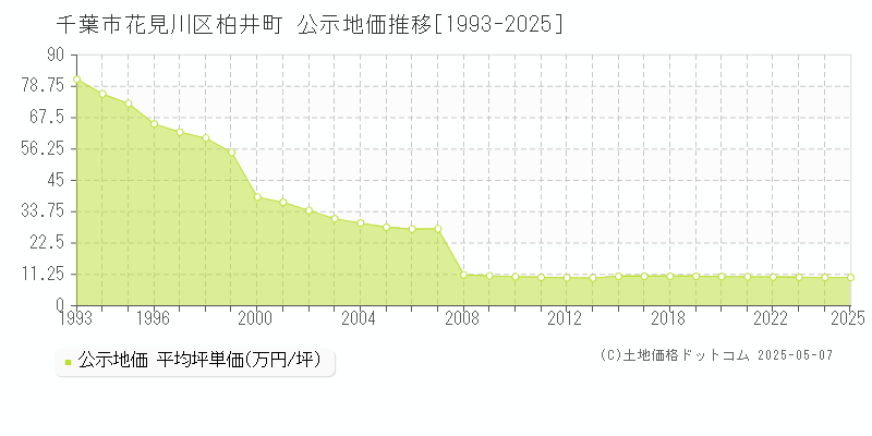 千葉市花見川区柏井町の地価公示推移グラフ 