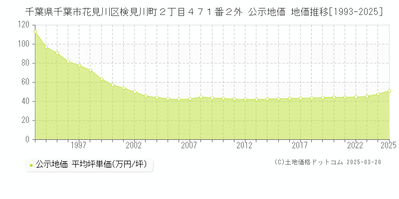 千葉県千葉市花見川区検見川町２丁目４７１番２外 公示地価 地価推移[1993-2025]