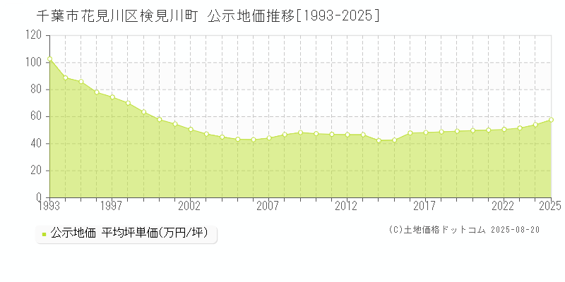 検見川町(千葉市花見川区)の公示地価推移グラフ(坪単価)[1993-2025年]
