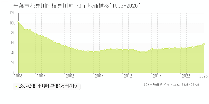 千葉市花見川区検見川町の地価公示推移グラフ 