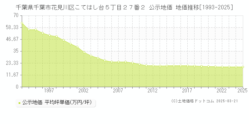 千葉県千葉市花見川区こてはし台５丁目２７番２ 公示地価 地価推移[1993-2025]