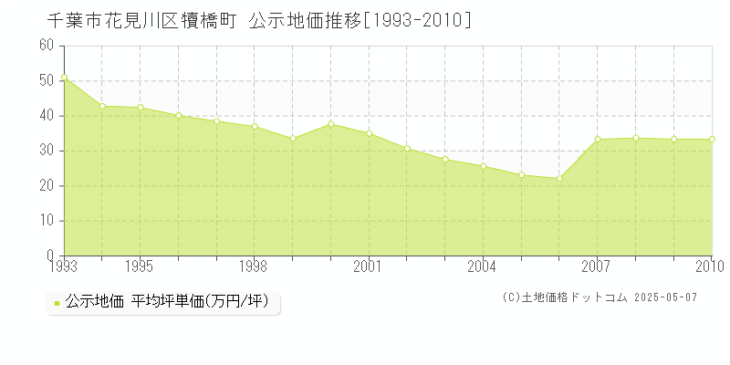 犢橋町(千葉市花見川区)の公示地価推移グラフ(坪単価)[1993-2010年]