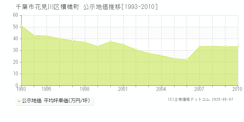 千葉市花見川区犢橋町の地価公示推移グラフ 