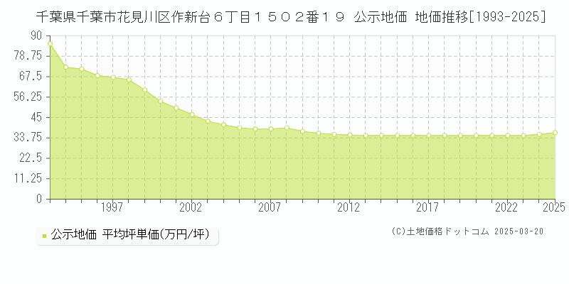 千葉県千葉市花見川区作新台６丁目１５０２番１９ 公示地価 地価推移[1993-2025]