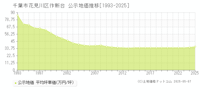 作新台(千葉市花見川区)の公示地価推移グラフ(坪単価)[1993-2025年]