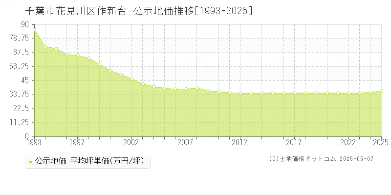 千葉市花見川区作新台の地価公示推移グラフ 