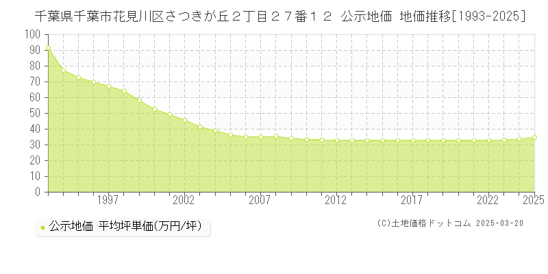 千葉県千葉市花見川区さつきが丘２丁目２７番１２ 公示地価 地価推移[1993-2025]