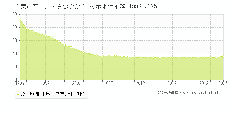 さつきが丘(千葉市花見川区)の公示地価推移グラフ(坪単価)[1993-2025年]