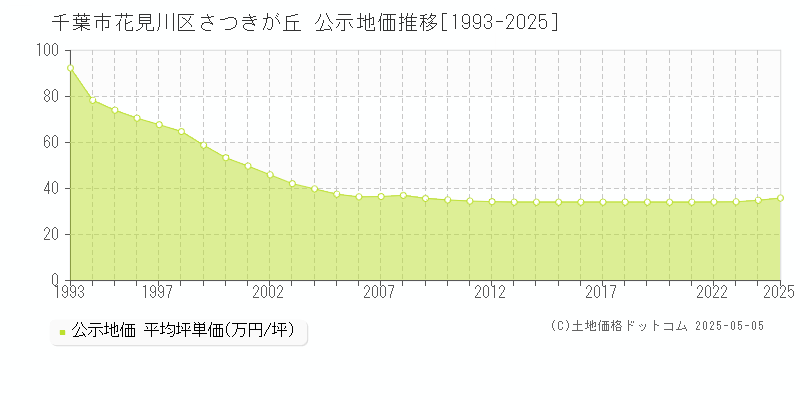 千葉市花見川区さつきが丘の地価公示推移グラフ 