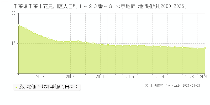 千葉県千葉市花見川区大日町１４２０番４３ 公示地価 地価推移[2000-2025]
