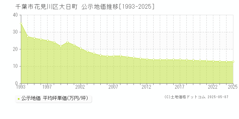 大日町(千葉市花見川区)の公示地価推移グラフ(坪単価)[1993-2025年]