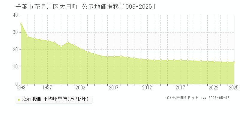 千葉市花見川区大日町の地価公示推移グラフ 