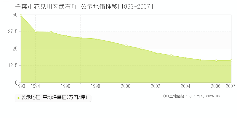 千葉市花見川区武石町の地価公示推移グラフ 