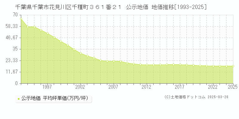 千葉県千葉市花見川区千種町３６１番２１ 公示地価 地価推移[1993-2025]