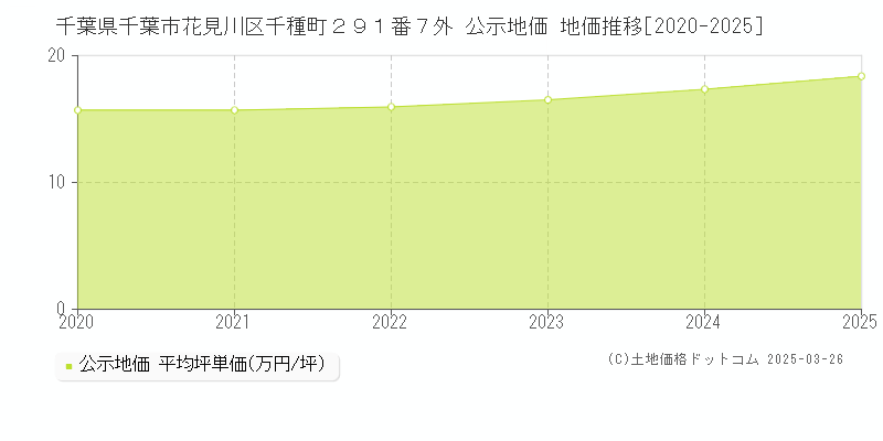 千葉県千葉市花見川区千種町２９１番７外 公示地価 地価推移[2020-2025]
