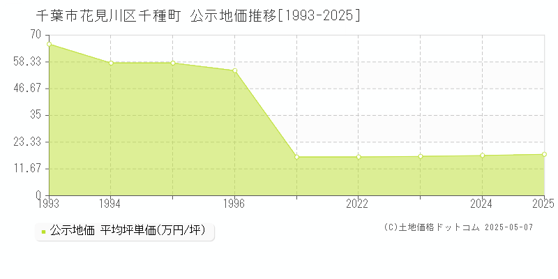 千種町(千葉市花見川区)の公示地価推移グラフ(坪単価)[1993-2025年]