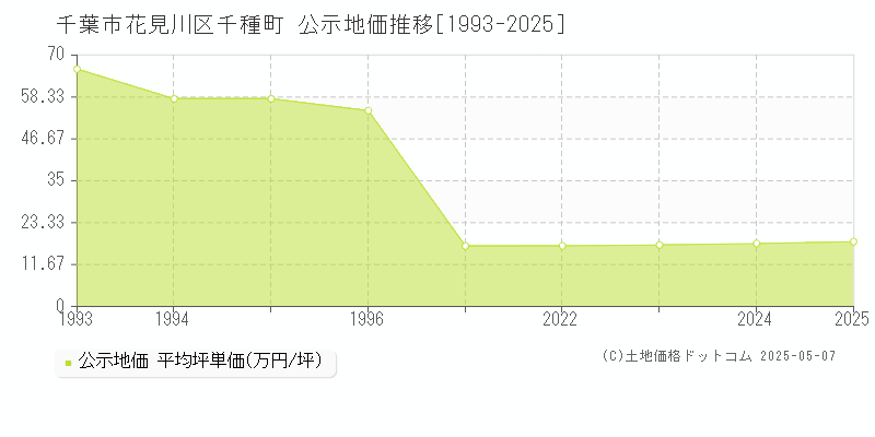 千葉市花見川区千種町の地価公示推移グラフ 