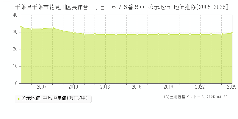 千葉県千葉市花見川区長作台１丁目１６７６番８０ 公示地価 地価推移[2005-2025]