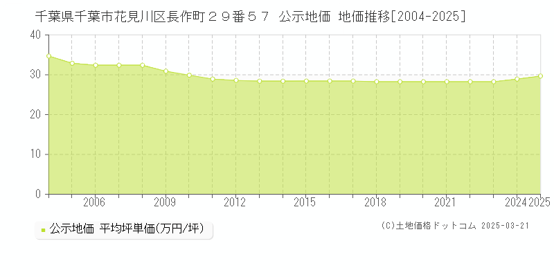 千葉県千葉市花見川区長作町２９番５７ 公示地価 地価推移[2004-2025]