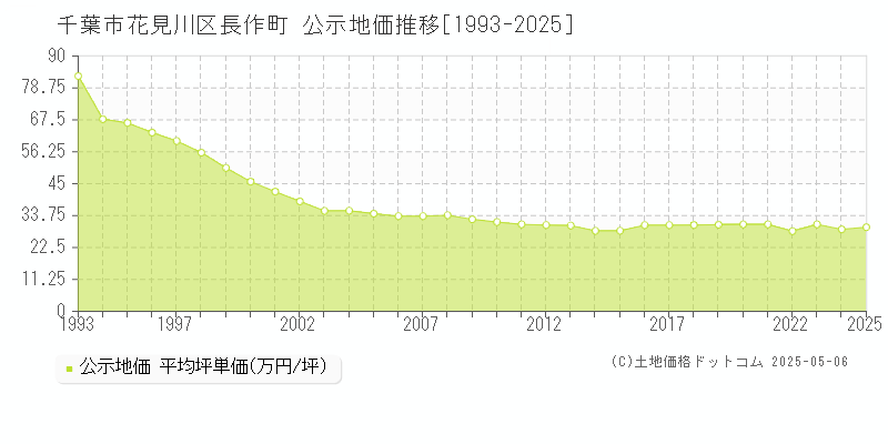 長作町(千葉市花見川区)の公示地価推移グラフ(坪単価)[1993-2025年]