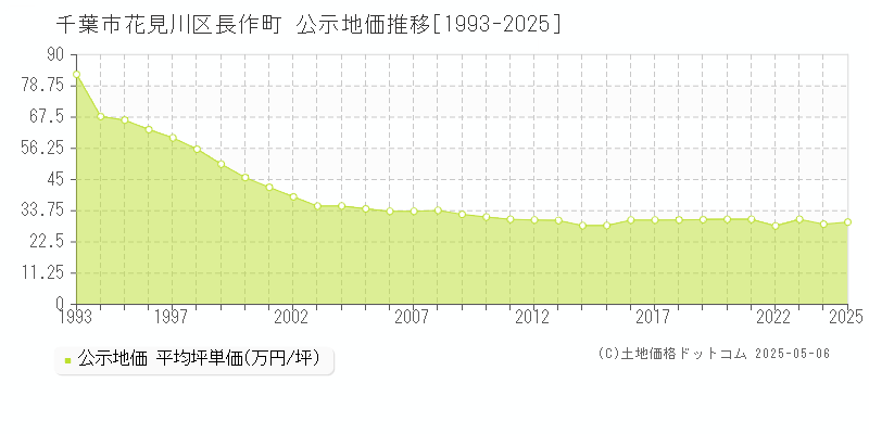 千葉市花見川区長作町の地価公示推移グラフ 