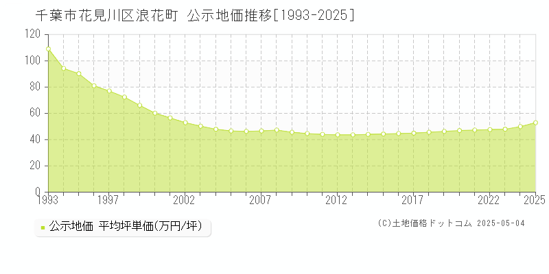 浪花町(千葉市花見川区)の公示地価推移グラフ(坪単価)[1993-2025年]