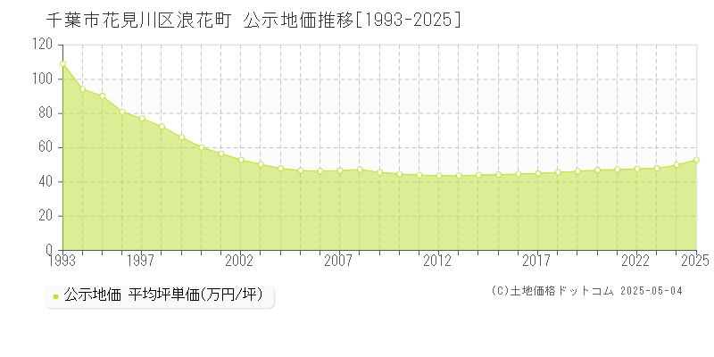 千葉市花見川区浪花町の地価公示推移グラフ 