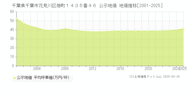 千葉県千葉市花見川区畑町１４３５番４６ 公示地価 地価推移[2001-2025]