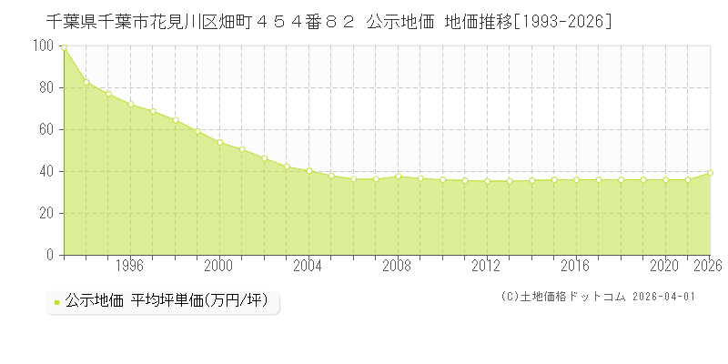 千葉県千葉市花見川区畑町４５４番８２ 公示価格 地価推移[1993-2026]