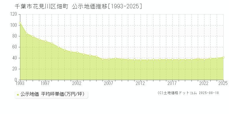 千葉市花見川区畑町の地価公示推移グラフ 