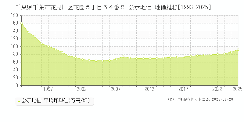 千葉県千葉市花見川区花園５丁目５４番８ 公示地価 地価推移[1993-2025]