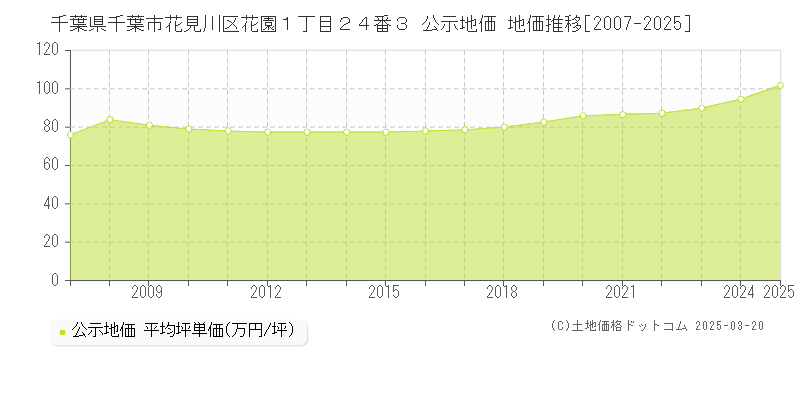 千葉県千葉市花見川区花園１丁目２４番３ 公示地価 地価推移[2007-2025]