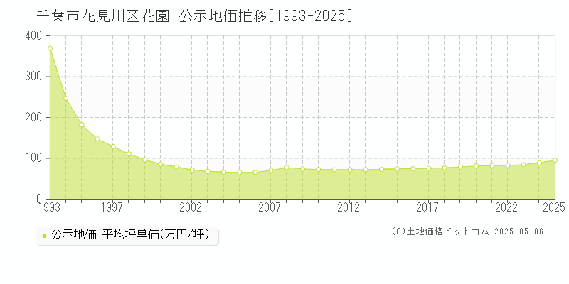 花園(千葉市花見川区)の公示地価推移グラフ(坪単価)[1993-2025年]
