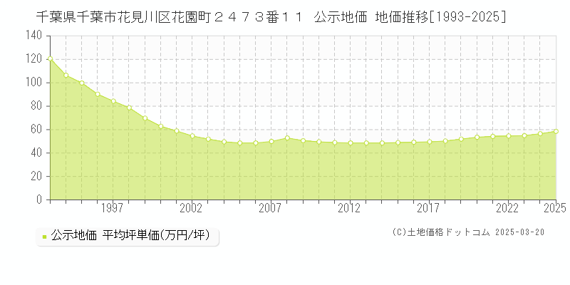 千葉県千葉市花見川区花園町２４７３番１１ 公示地価 地価推移[1993-2025]